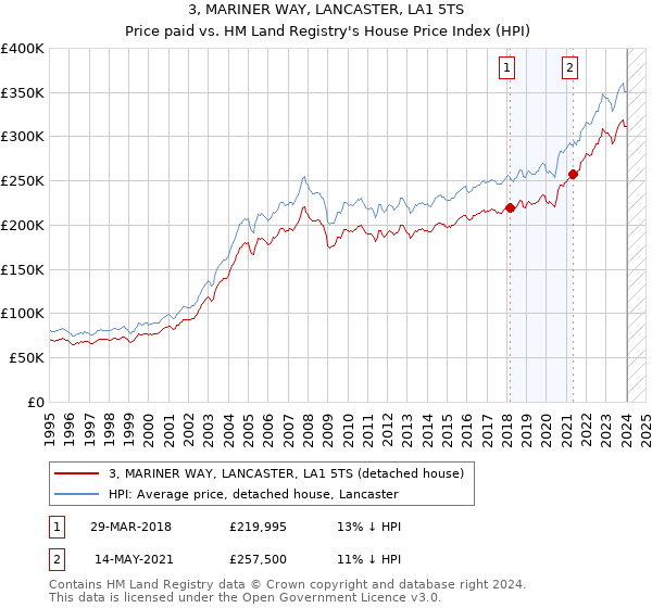 3, MARINER WAY, LANCASTER, LA1 5TS: Price paid vs HM Land Registry's House Price Index