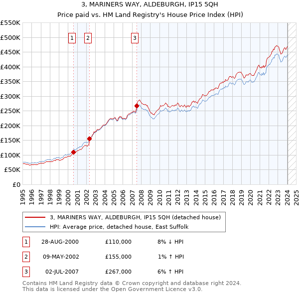 3, MARINERS WAY, ALDEBURGH, IP15 5QH: Price paid vs HM Land Registry's House Price Index