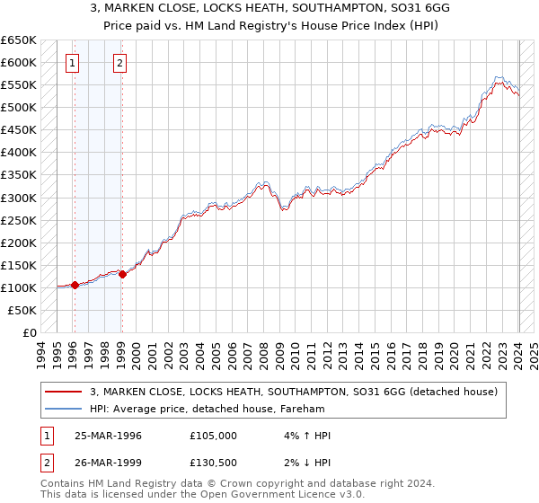 3, MARKEN CLOSE, LOCKS HEATH, SOUTHAMPTON, SO31 6GG: Price paid vs HM Land Registry's House Price Index