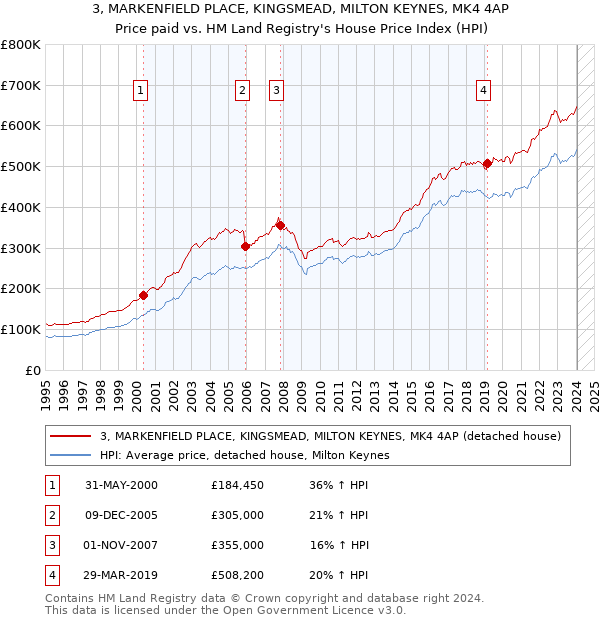 3, MARKENFIELD PLACE, KINGSMEAD, MILTON KEYNES, MK4 4AP: Price paid vs HM Land Registry's House Price Index