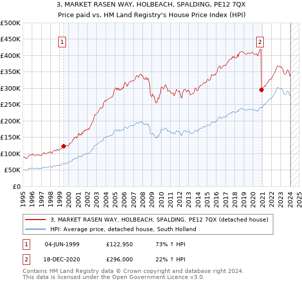 3, MARKET RASEN WAY, HOLBEACH, SPALDING, PE12 7QX: Price paid vs HM Land Registry's House Price Index