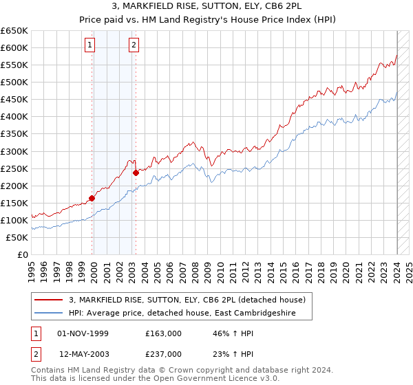 3, MARKFIELD RISE, SUTTON, ELY, CB6 2PL: Price paid vs HM Land Registry's House Price Index
