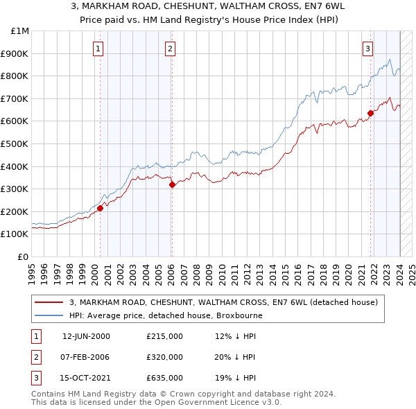 3, MARKHAM ROAD, CHESHUNT, WALTHAM CROSS, EN7 6WL: Price paid vs HM Land Registry's House Price Index