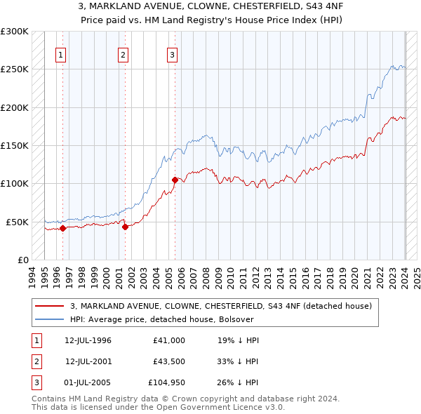 3, MARKLAND AVENUE, CLOWNE, CHESTERFIELD, S43 4NF: Price paid vs HM Land Registry's House Price Index