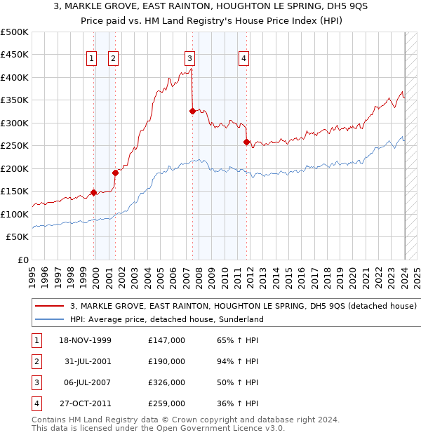 3, MARKLE GROVE, EAST RAINTON, HOUGHTON LE SPRING, DH5 9QS: Price paid vs HM Land Registry's House Price Index