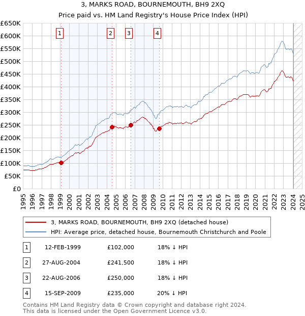 3, MARKS ROAD, BOURNEMOUTH, BH9 2XQ: Price paid vs HM Land Registry's House Price Index