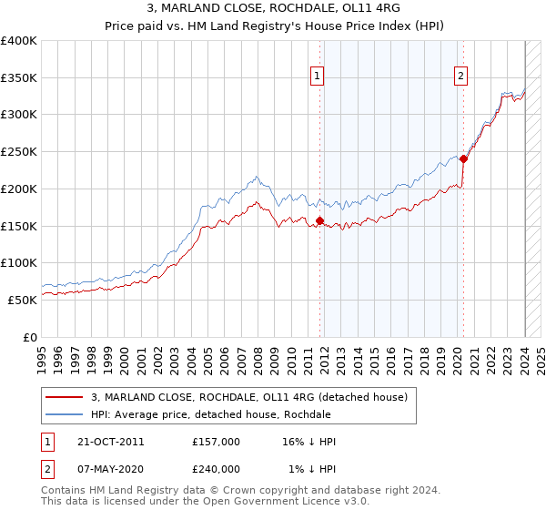 3, MARLAND CLOSE, ROCHDALE, OL11 4RG: Price paid vs HM Land Registry's House Price Index