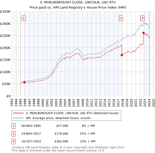 3, MARLBOROUGH CLOSE, LINCOLN, LN2 4TU: Price paid vs HM Land Registry's House Price Index