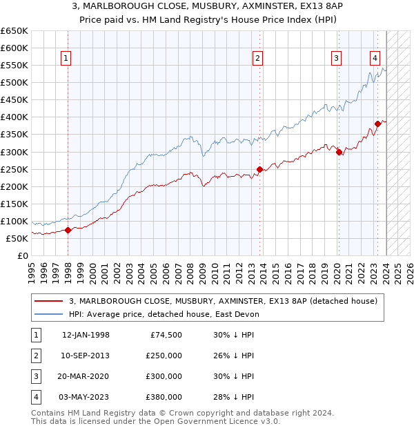 3, MARLBOROUGH CLOSE, MUSBURY, AXMINSTER, EX13 8AP: Price paid vs HM Land Registry's House Price Index