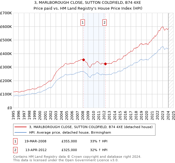 3, MARLBOROUGH CLOSE, SUTTON COLDFIELD, B74 4XE: Price paid vs HM Land Registry's House Price Index