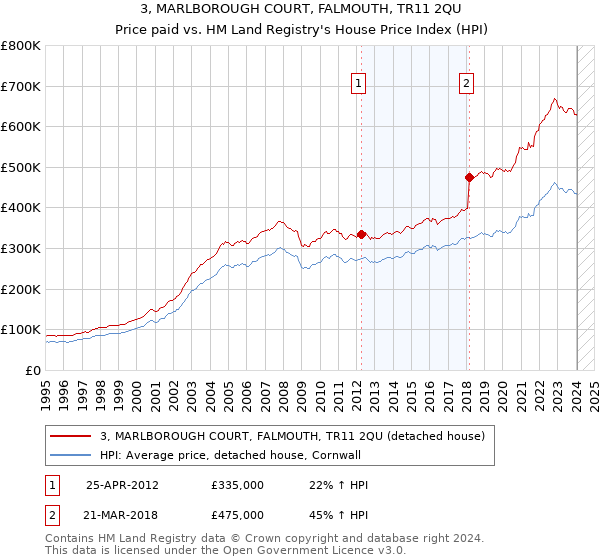 3, MARLBOROUGH COURT, FALMOUTH, TR11 2QU: Price paid vs HM Land Registry's House Price Index