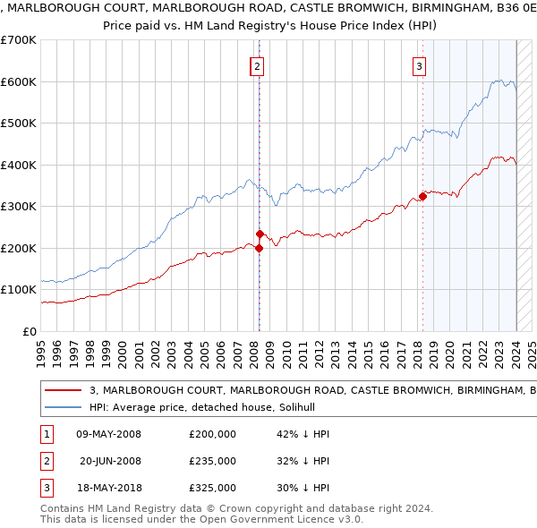 3, MARLBOROUGH COURT, MARLBOROUGH ROAD, CASTLE BROMWICH, BIRMINGHAM, B36 0EH: Price paid vs HM Land Registry's House Price Index