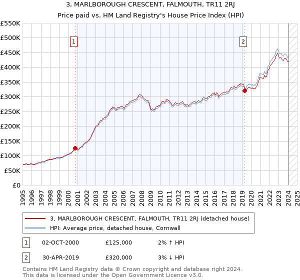 3, MARLBOROUGH CRESCENT, FALMOUTH, TR11 2RJ: Price paid vs HM Land Registry's House Price Index