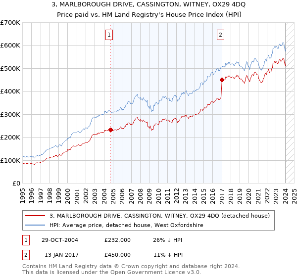 3, MARLBOROUGH DRIVE, CASSINGTON, WITNEY, OX29 4DQ: Price paid vs HM Land Registry's House Price Index