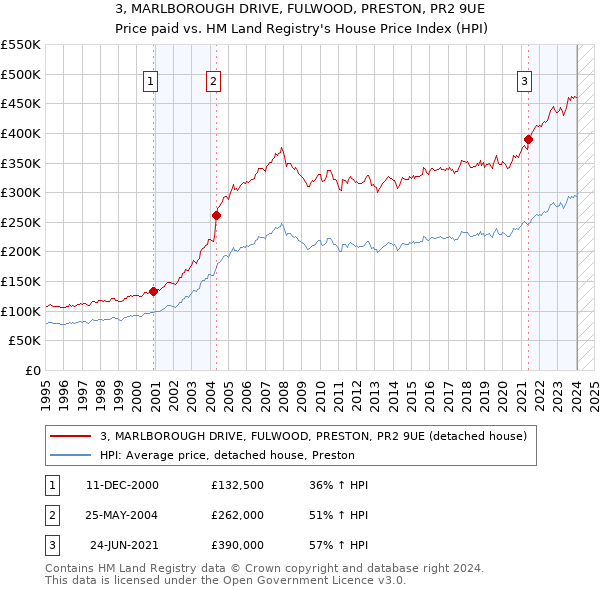 3, MARLBOROUGH DRIVE, FULWOOD, PRESTON, PR2 9UE: Price paid vs HM Land Registry's House Price Index
