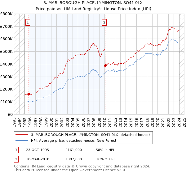 3, MARLBOROUGH PLACE, LYMINGTON, SO41 9LX: Price paid vs HM Land Registry's House Price Index