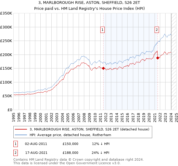 3, MARLBOROUGH RISE, ASTON, SHEFFIELD, S26 2ET: Price paid vs HM Land Registry's House Price Index