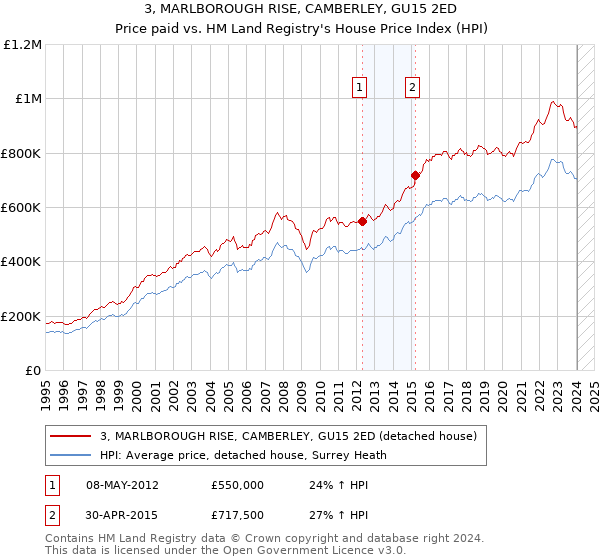 3, MARLBOROUGH RISE, CAMBERLEY, GU15 2ED: Price paid vs HM Land Registry's House Price Index