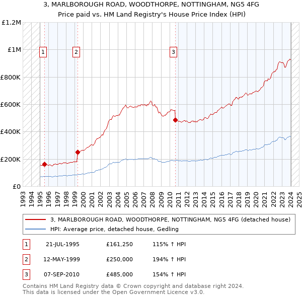 3, MARLBOROUGH ROAD, WOODTHORPE, NOTTINGHAM, NG5 4FG: Price paid vs HM Land Registry's House Price Index