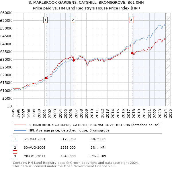 3, MARLBROOK GARDENS, CATSHILL, BROMSGROVE, B61 0HN: Price paid vs HM Land Registry's House Price Index