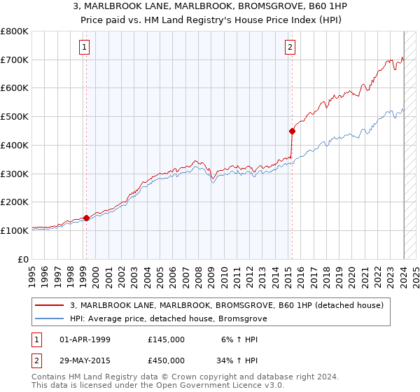3, MARLBROOK LANE, MARLBROOK, BROMSGROVE, B60 1HP: Price paid vs HM Land Registry's House Price Index