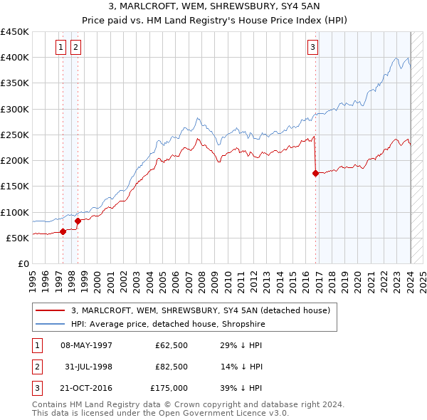 3, MARLCROFT, WEM, SHREWSBURY, SY4 5AN: Price paid vs HM Land Registry's House Price Index