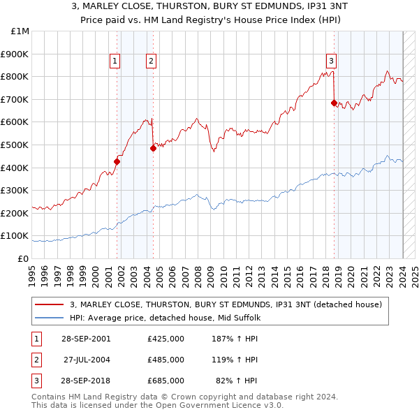 3, MARLEY CLOSE, THURSTON, BURY ST EDMUNDS, IP31 3NT: Price paid vs HM Land Registry's House Price Index