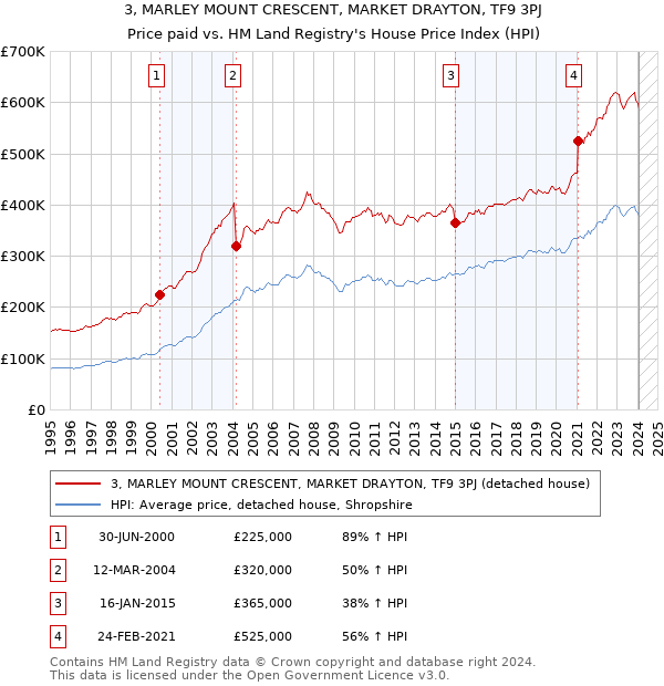 3, MARLEY MOUNT CRESCENT, MARKET DRAYTON, TF9 3PJ: Price paid vs HM Land Registry's House Price Index