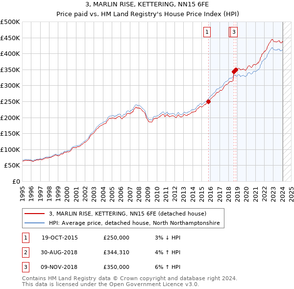 3, MARLIN RISE, KETTERING, NN15 6FE: Price paid vs HM Land Registry's House Price Index