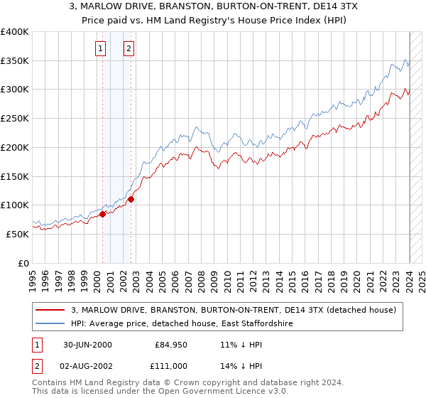3, MARLOW DRIVE, BRANSTON, BURTON-ON-TRENT, DE14 3TX: Price paid vs HM Land Registry's House Price Index