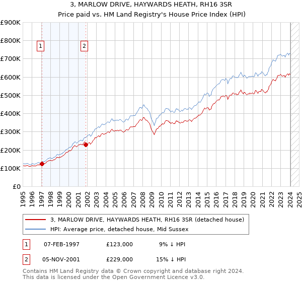 3, MARLOW DRIVE, HAYWARDS HEATH, RH16 3SR: Price paid vs HM Land Registry's House Price Index