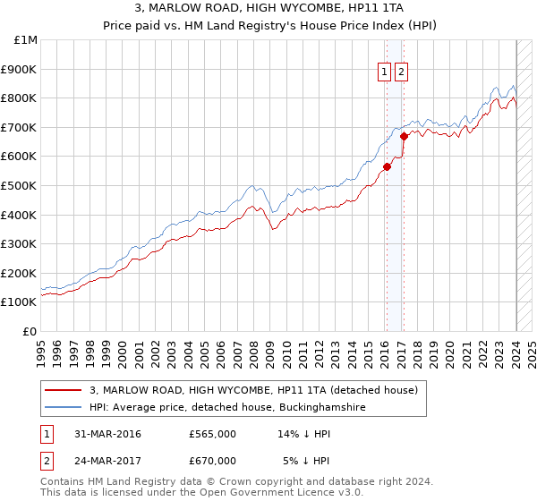 3, MARLOW ROAD, HIGH WYCOMBE, HP11 1TA: Price paid vs HM Land Registry's House Price Index