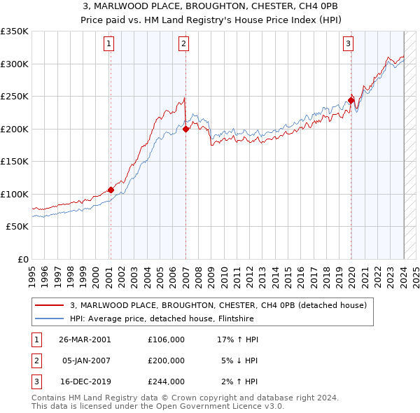 3, MARLWOOD PLACE, BROUGHTON, CHESTER, CH4 0PB: Price paid vs HM Land Registry's House Price Index