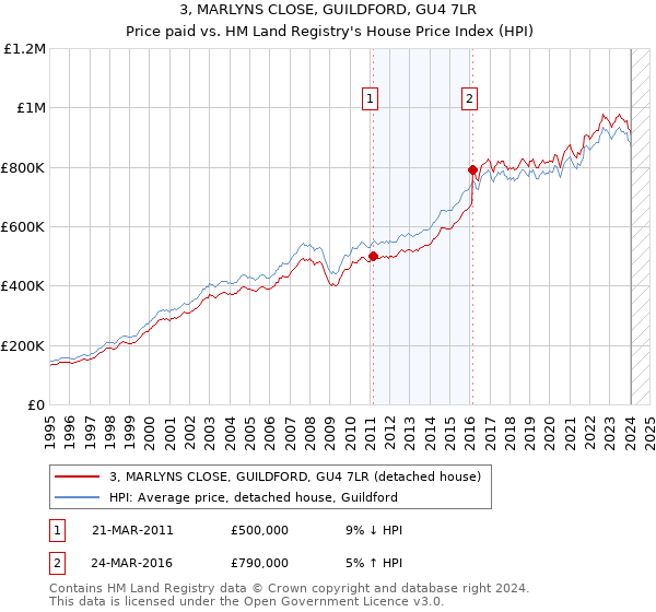 3, MARLYNS CLOSE, GUILDFORD, GU4 7LR: Price paid vs HM Land Registry's House Price Index
