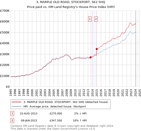 3, MARPLE OLD ROAD, STOCKPORT, SK2 5HQ: Price paid vs HM Land Registry's House Price Index