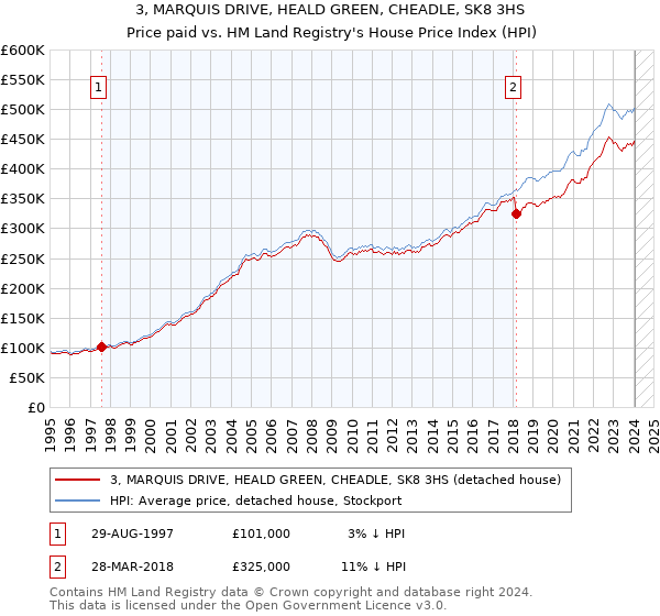3, MARQUIS DRIVE, HEALD GREEN, CHEADLE, SK8 3HS: Price paid vs HM Land Registry's House Price Index
