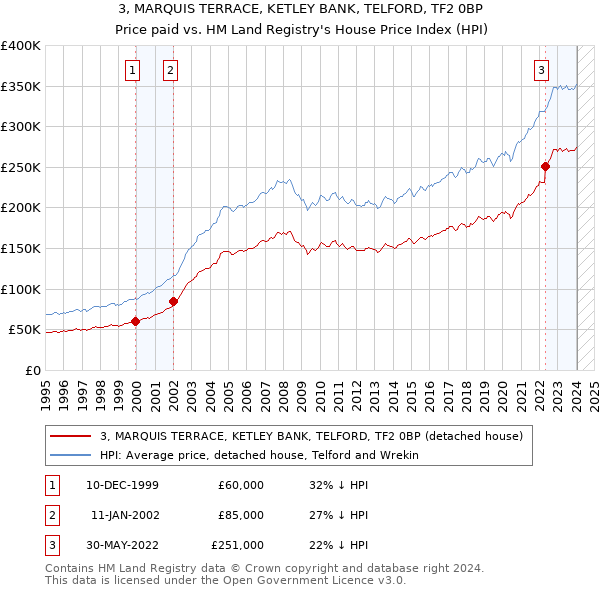 3, MARQUIS TERRACE, KETLEY BANK, TELFORD, TF2 0BP: Price paid vs HM Land Registry's House Price Index