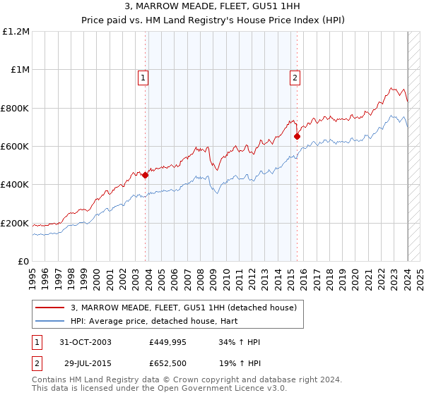 3, MARROW MEADE, FLEET, GU51 1HH: Price paid vs HM Land Registry's House Price Index