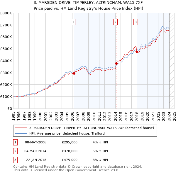 3, MARSDEN DRIVE, TIMPERLEY, ALTRINCHAM, WA15 7XF: Price paid vs HM Land Registry's House Price Index