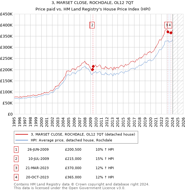 3, MARSET CLOSE, ROCHDALE, OL12 7QT: Price paid vs HM Land Registry's House Price Index