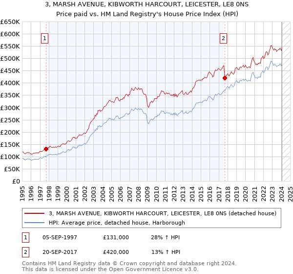 3, MARSH AVENUE, KIBWORTH HARCOURT, LEICESTER, LE8 0NS: Price paid vs HM Land Registry's House Price Index