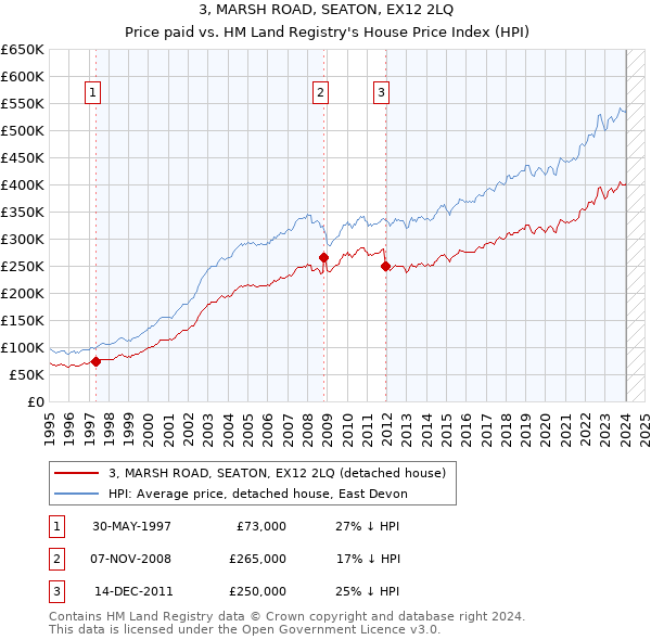 3, MARSH ROAD, SEATON, EX12 2LQ: Price paid vs HM Land Registry's House Price Index
