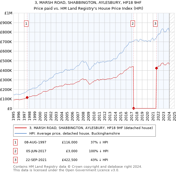 3, MARSH ROAD, SHABBINGTON, AYLESBURY, HP18 9HF: Price paid vs HM Land Registry's House Price Index