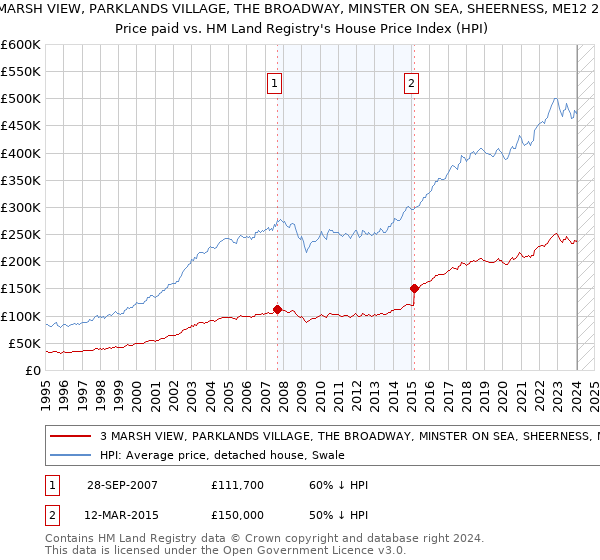 3 MARSH VIEW, PARKLANDS VILLAGE, THE BROADWAY, MINSTER ON SEA, SHEERNESS, ME12 2DH: Price paid vs HM Land Registry's House Price Index