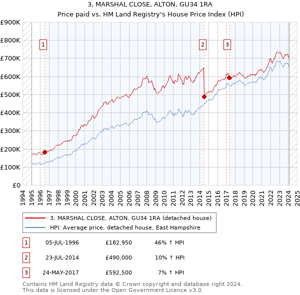 3, MARSHAL CLOSE, ALTON, GU34 1RA: Price paid vs HM Land Registry's House Price Index