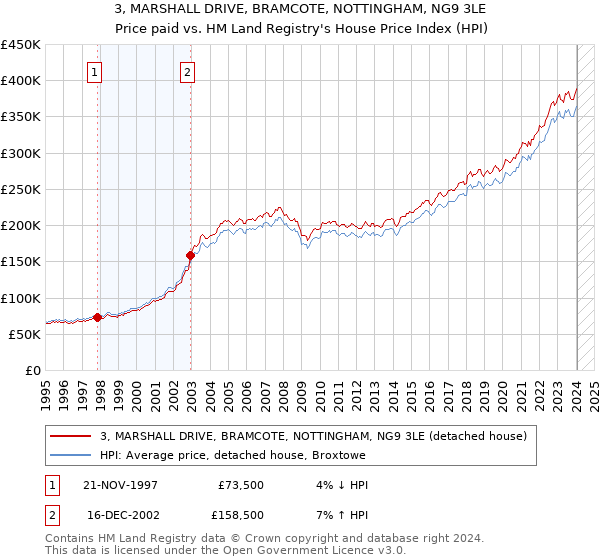 3, MARSHALL DRIVE, BRAMCOTE, NOTTINGHAM, NG9 3LE: Price paid vs HM Land Registry's House Price Index