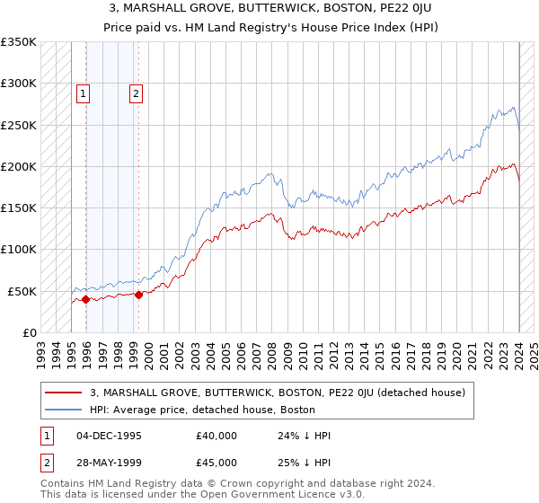 3, MARSHALL GROVE, BUTTERWICK, BOSTON, PE22 0JU: Price paid vs HM Land Registry's House Price Index