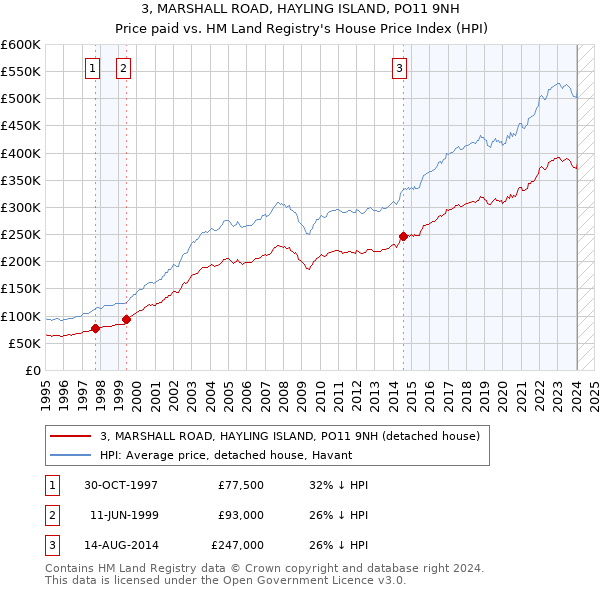 3, MARSHALL ROAD, HAYLING ISLAND, PO11 9NH: Price paid vs HM Land Registry's House Price Index