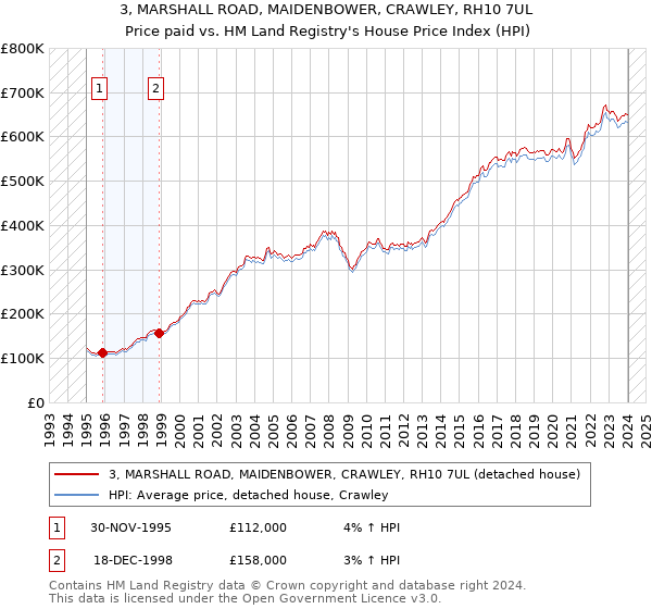 3, MARSHALL ROAD, MAIDENBOWER, CRAWLEY, RH10 7UL: Price paid vs HM Land Registry's House Price Index