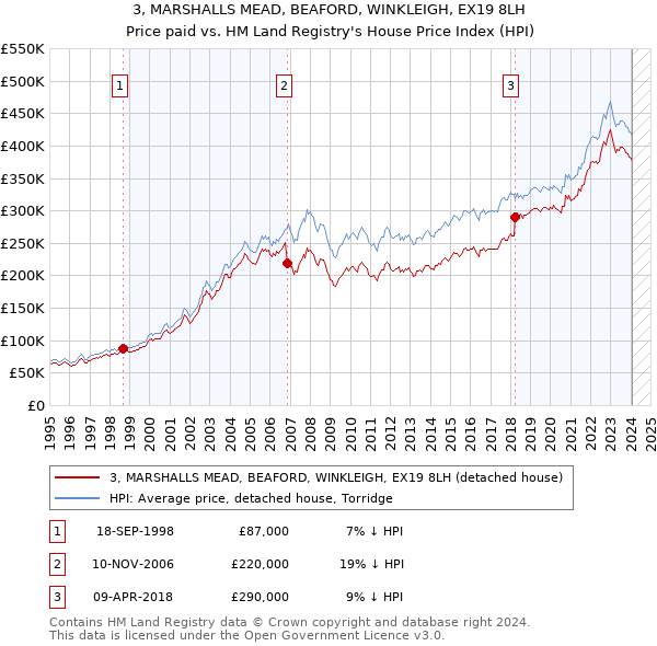 3, MARSHALLS MEAD, BEAFORD, WINKLEIGH, EX19 8LH: Price paid vs HM Land Registry's House Price Index